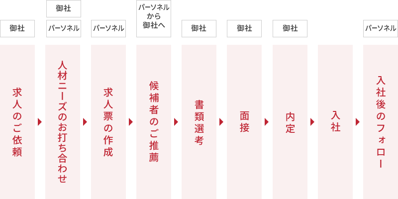 採用までの流れの図