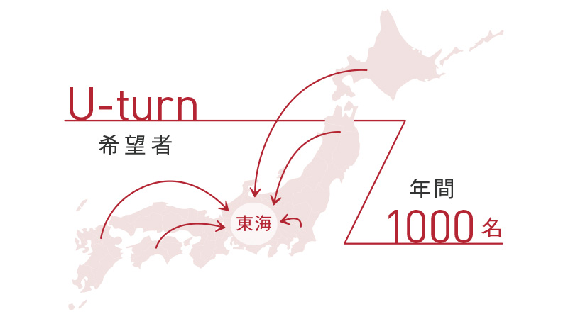 東海地区へのUターン希望者年間1000名