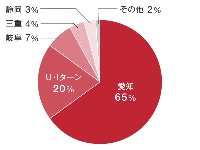 利用者データ現住所グラフ