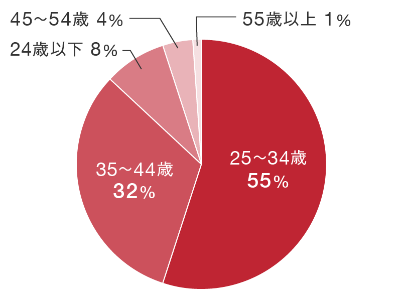 利用者データ年齢グラフ