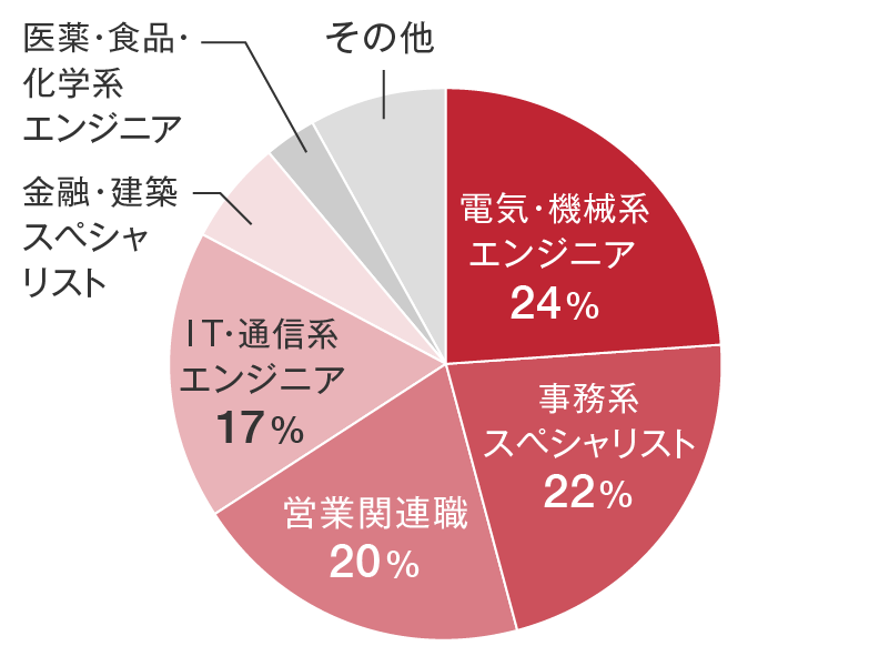 求人企業データ職業別グラフ