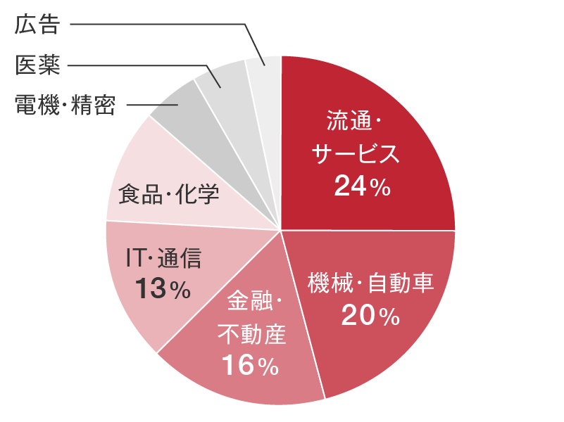 業界別グラフ