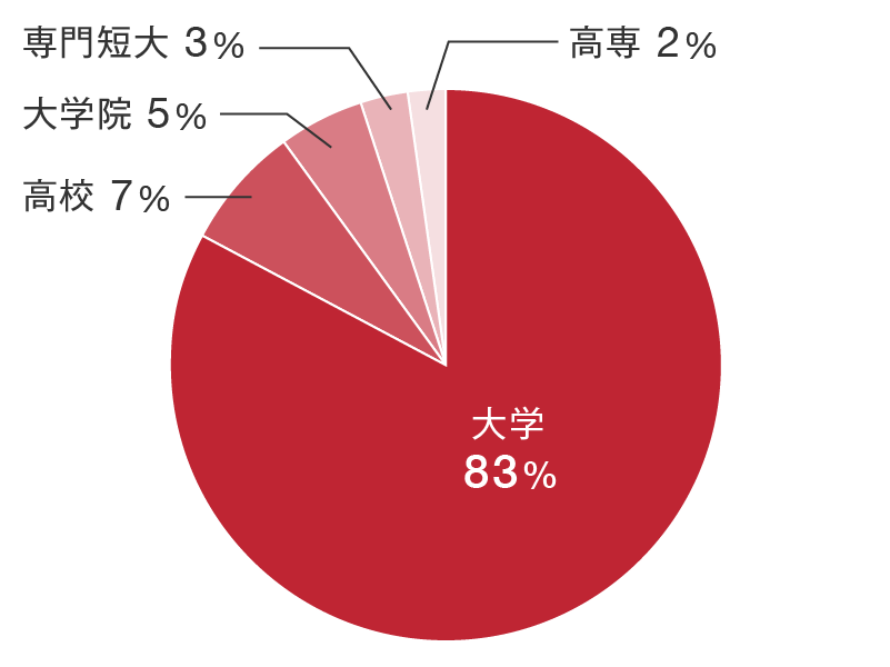 利用者データ最終学歴グラフ