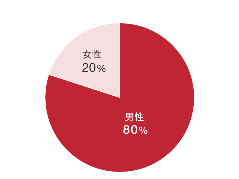 利用者データ性別グラフ