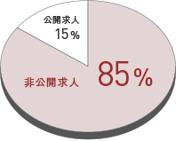 公開求人15%/非公開求人85