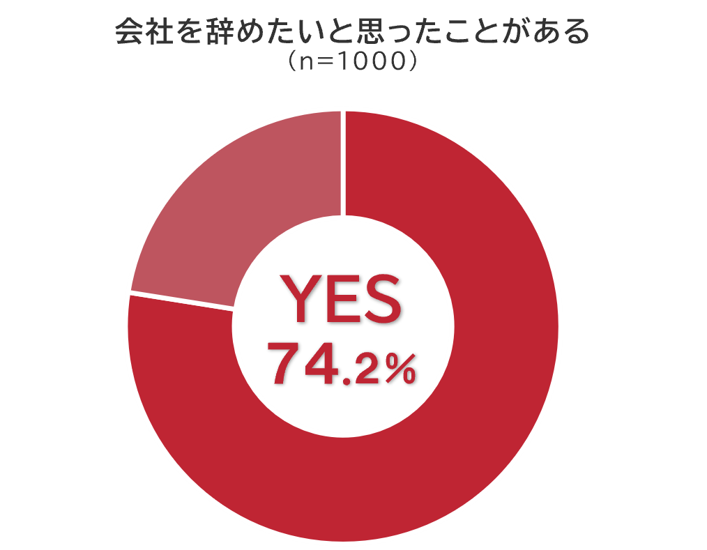 「会社を辞めたいと思ったことがあるか」に関する調査データ