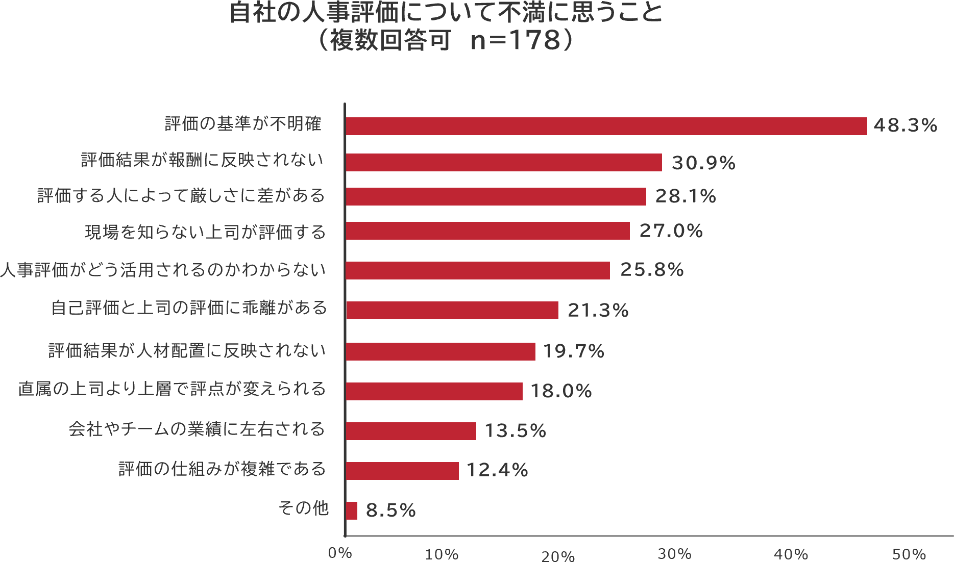 「自社の人事評価について不満に思うこと」に関する調査データ