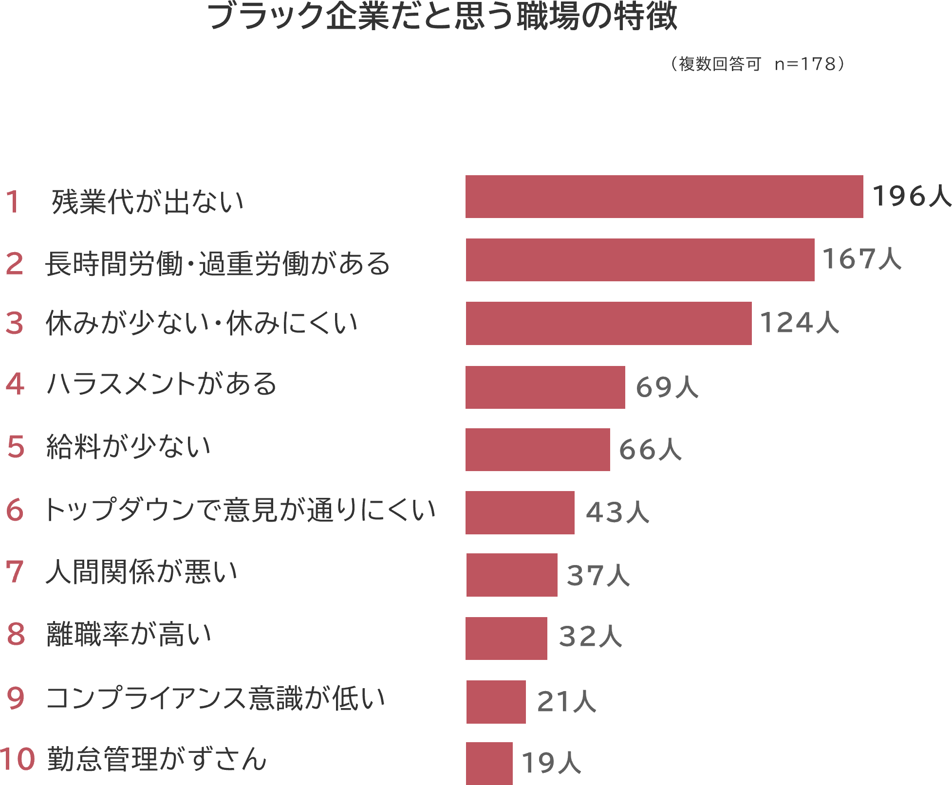 「ブラック企業だと思う職場の特徴」に関する調査データ