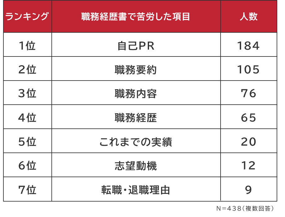 職務経歴書で苦労した項目