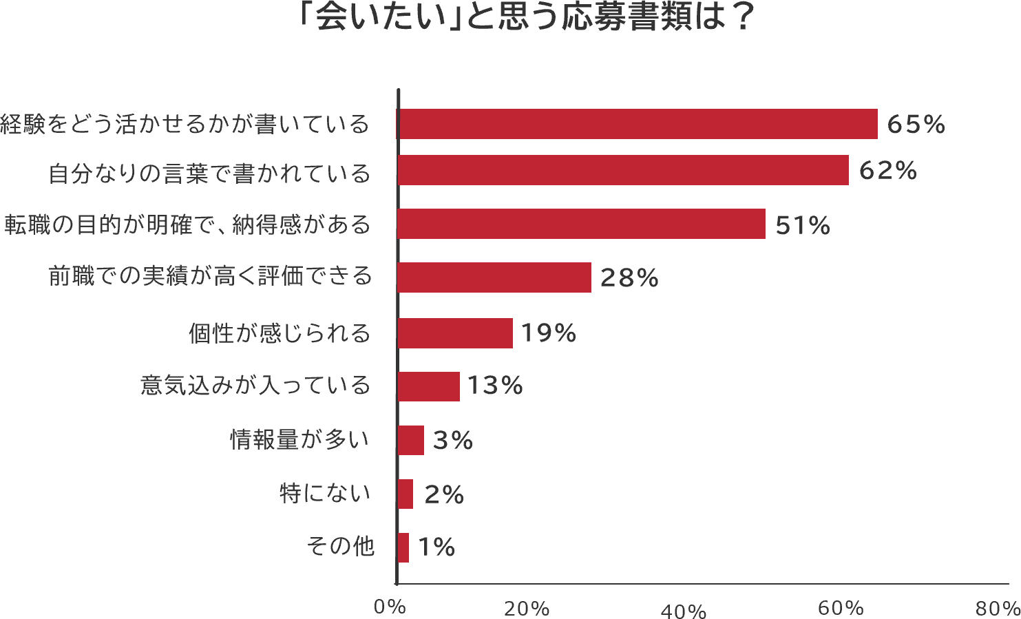 「会いたい」と思う応募書類は？