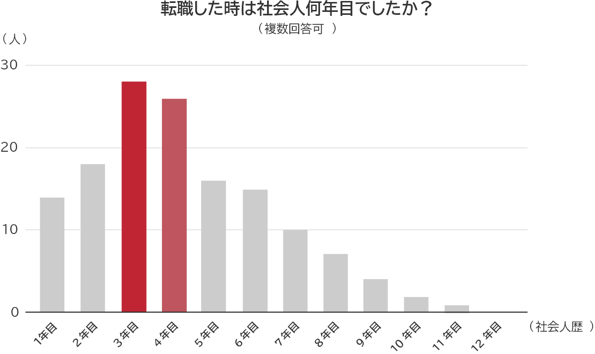 転職時期についてのアンケート