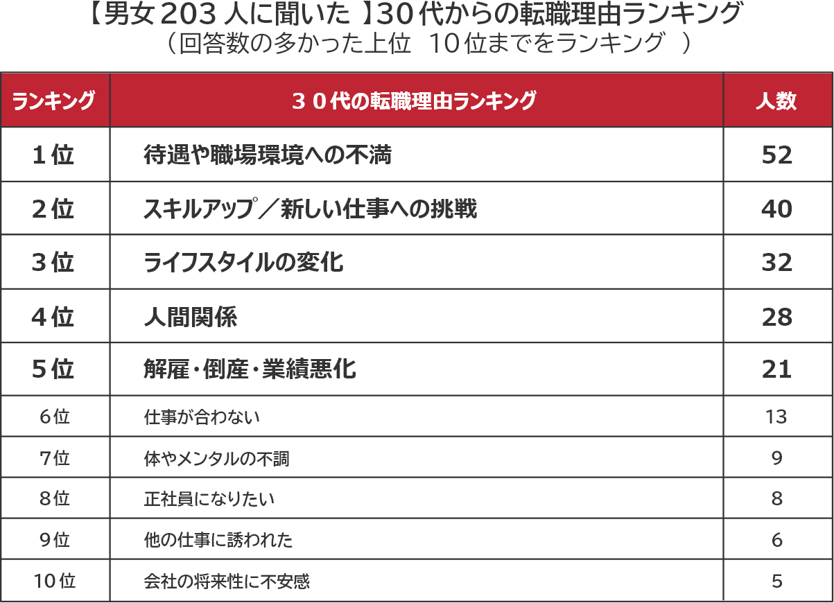 ３０代で転職した男女に転職理由のアンケート