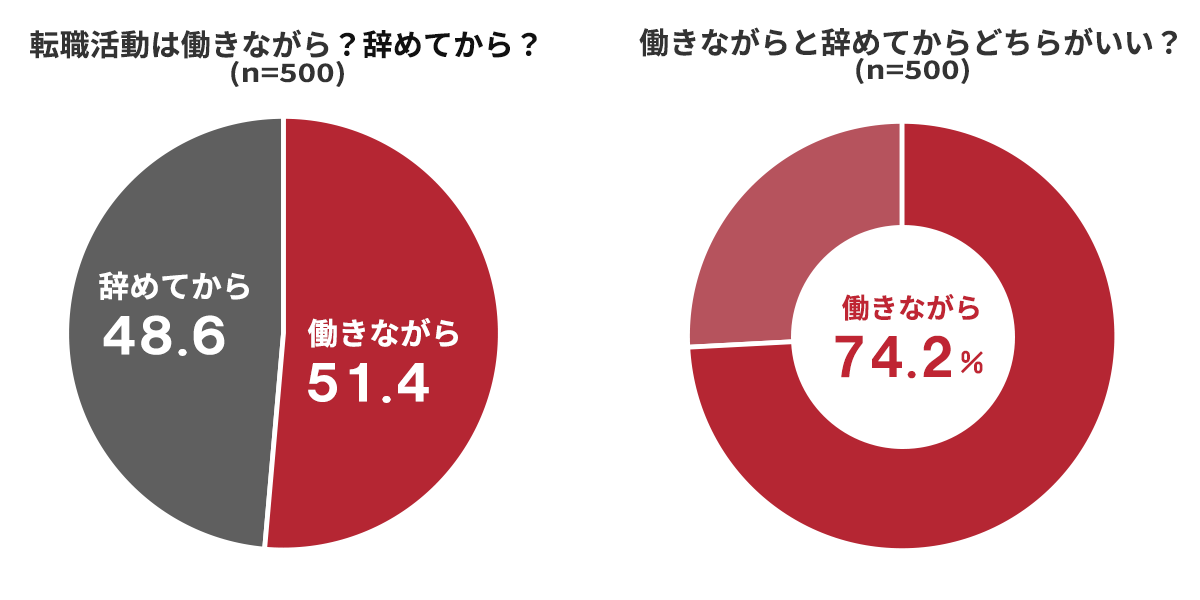 転職時期についてのアンケート