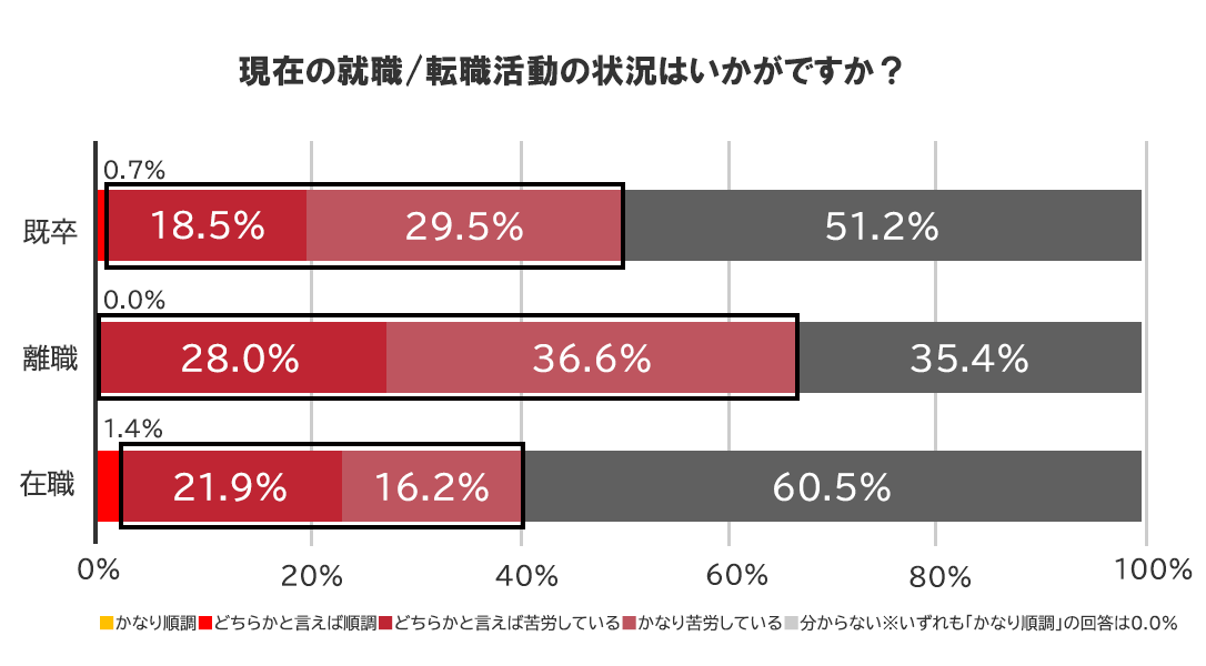 転職時期についてのアンケート