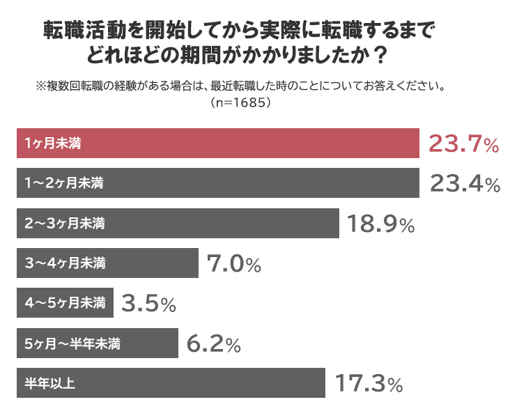 転職時期についてのアンケート