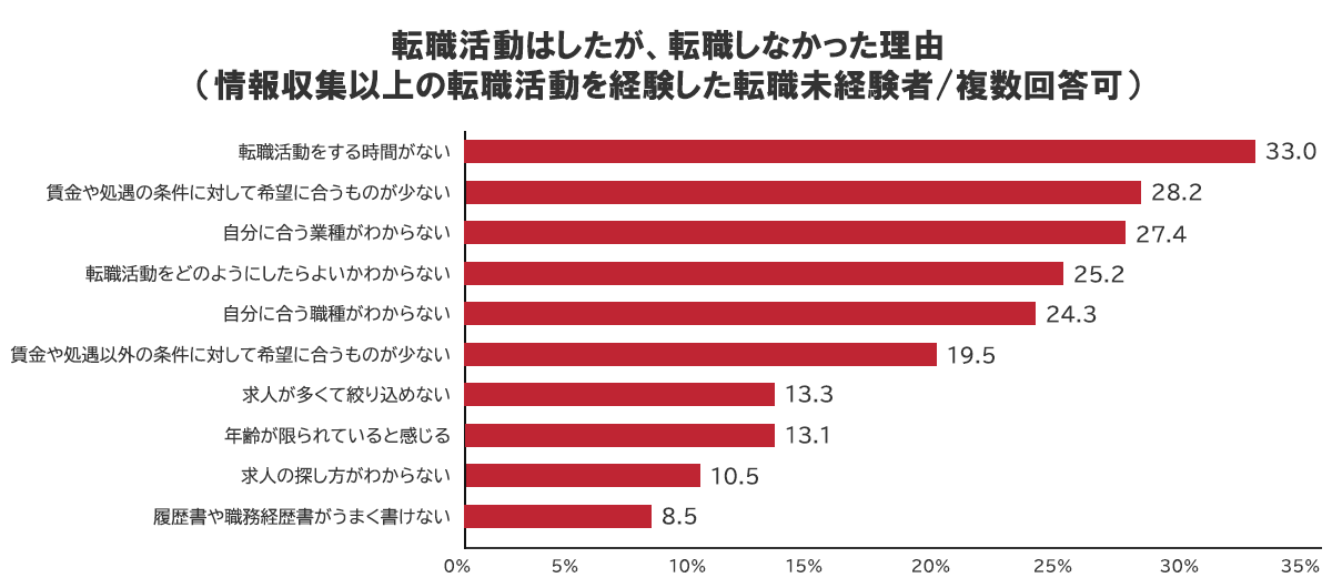 転職時期についてのアンケート