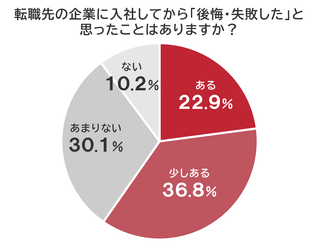 転職時期についてのアンケート