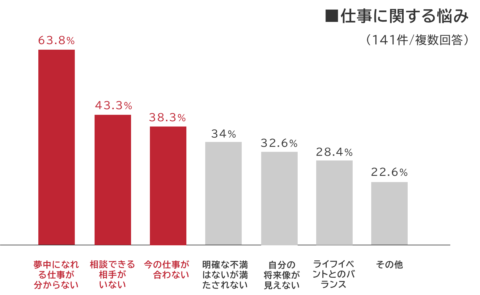 転職時期についてのアンケート