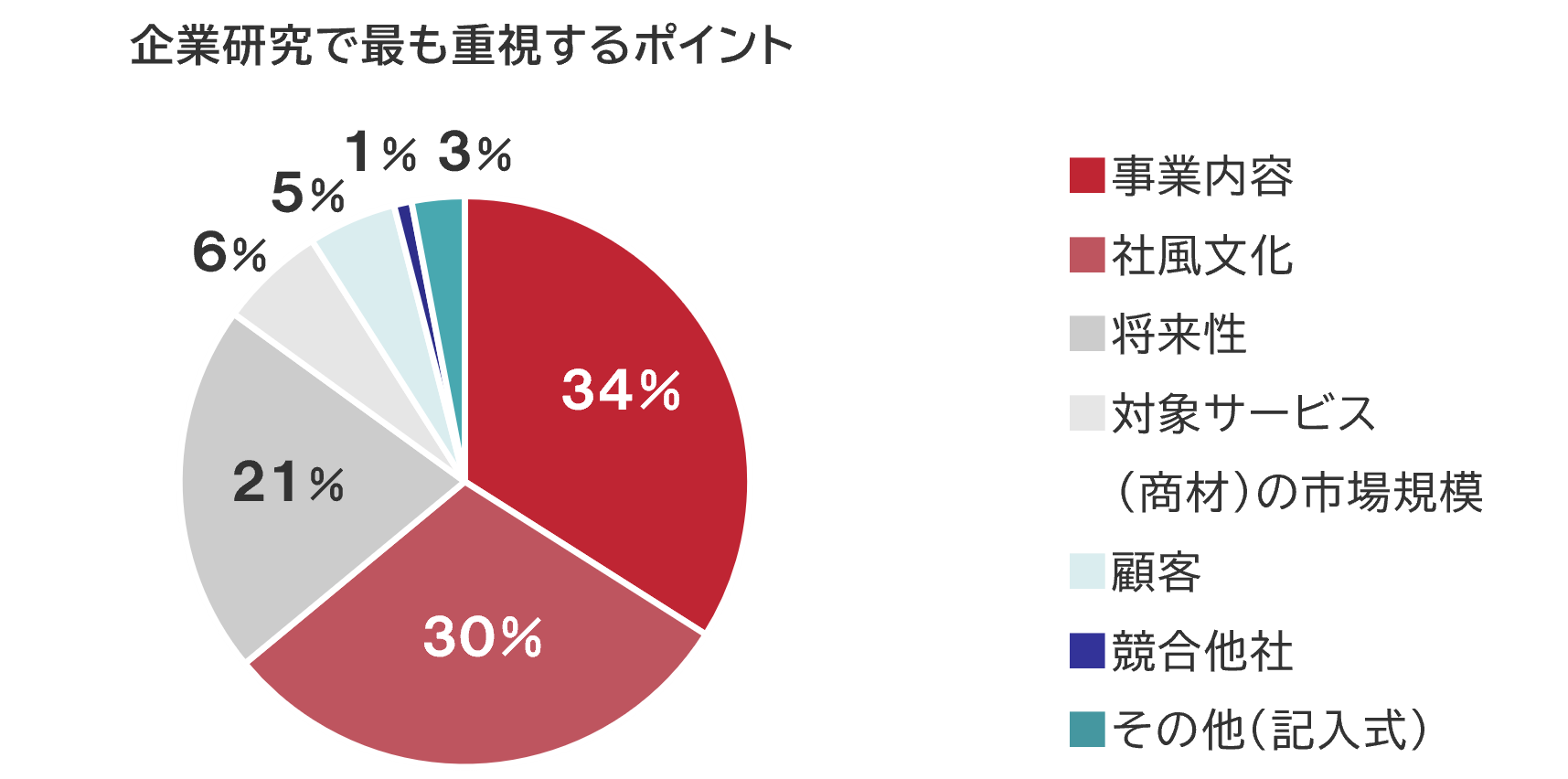 転職時期についてのアンケート