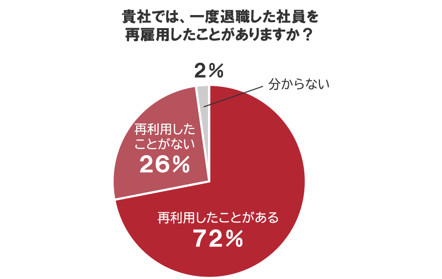 転職時期についてのアンケート