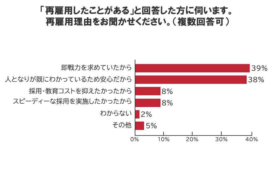 転職時期についてのアンケート