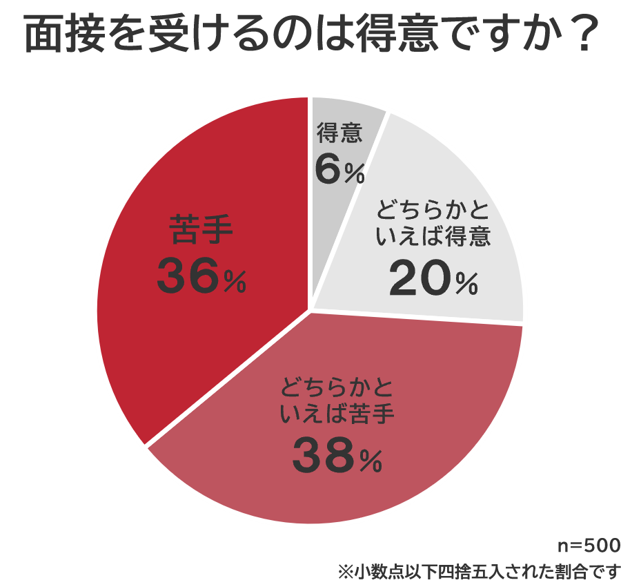 「面接を受けるのは得意ですか？」に関する調査データ