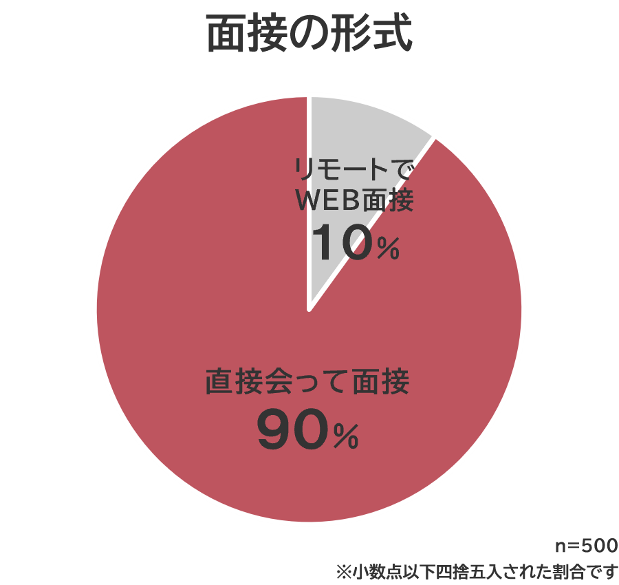 「面接の形式」に関する調査データ