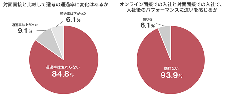 「対面面接と比較して通過率に変化はあるか」「オンライン面接での入社と、対面面接での入社で、入社後のパフォーマンスに違いを感じるか」の調査データ