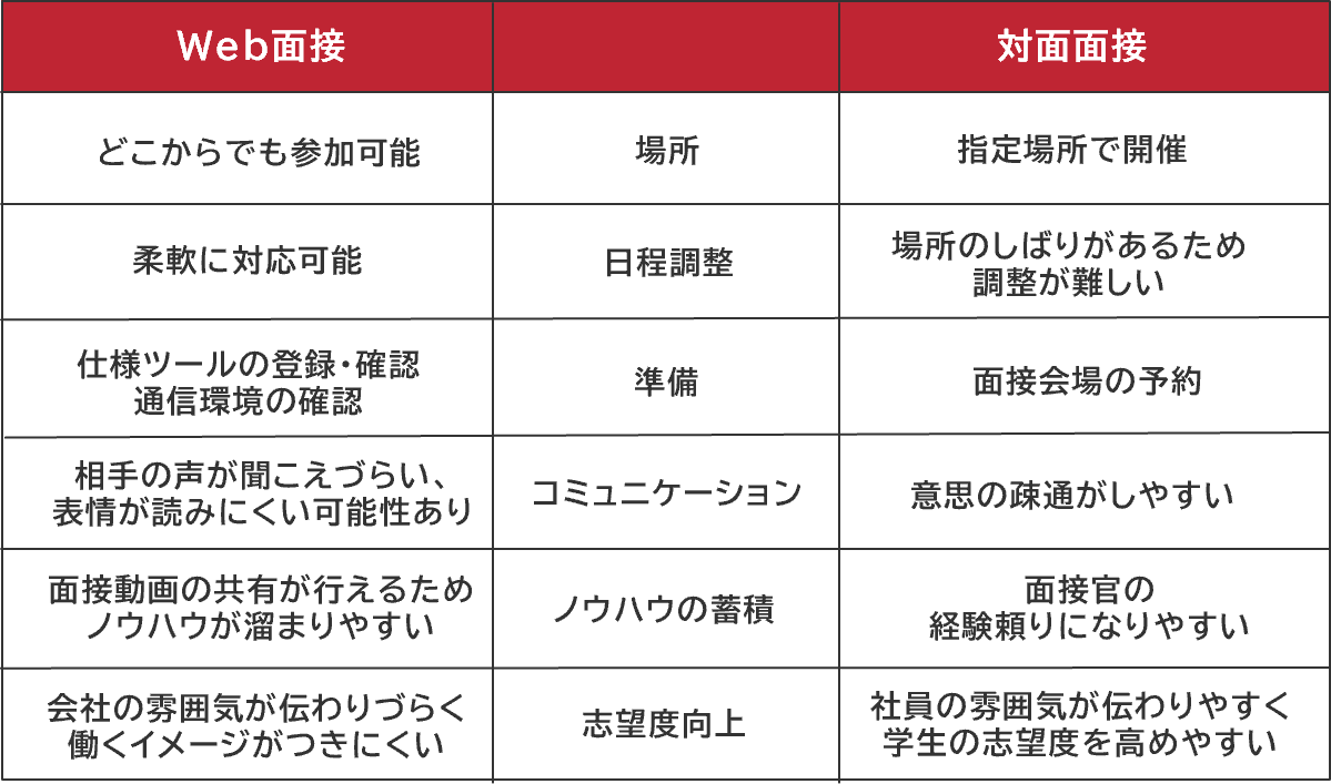 web面接と対面面接の違い