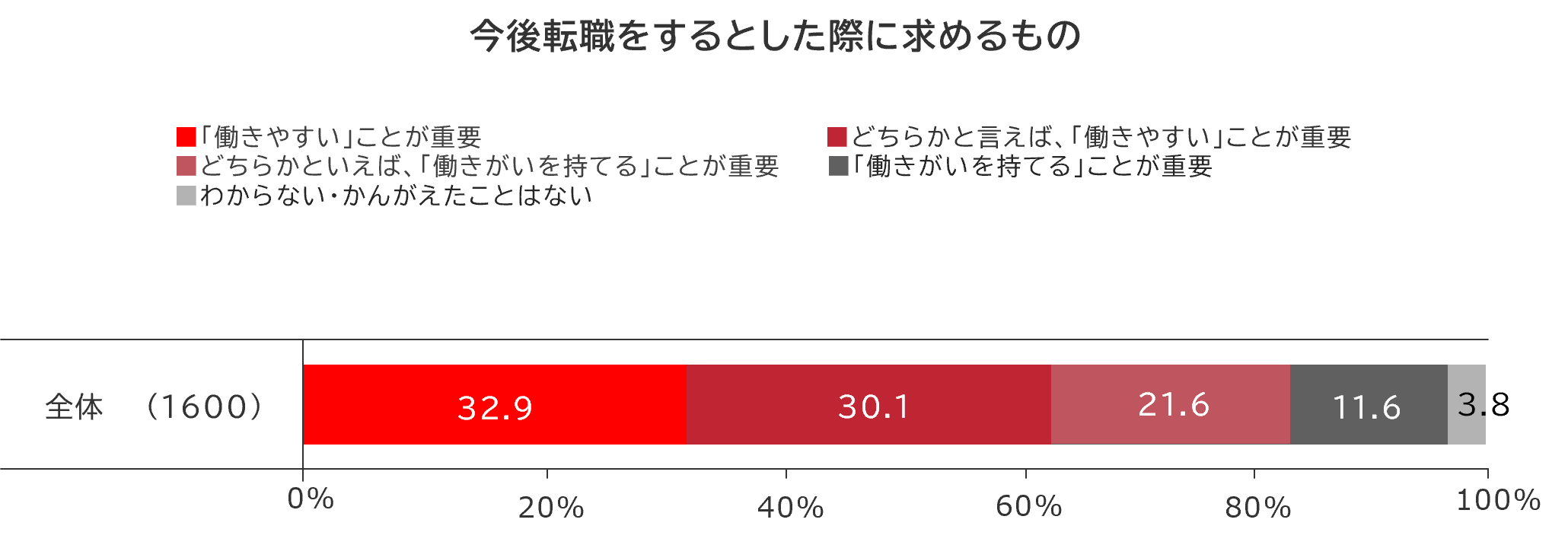 今後の転職で求めるものついてのアンケート