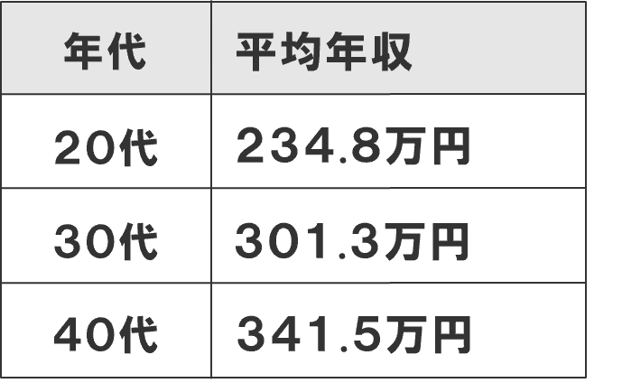 年齢別平均年収