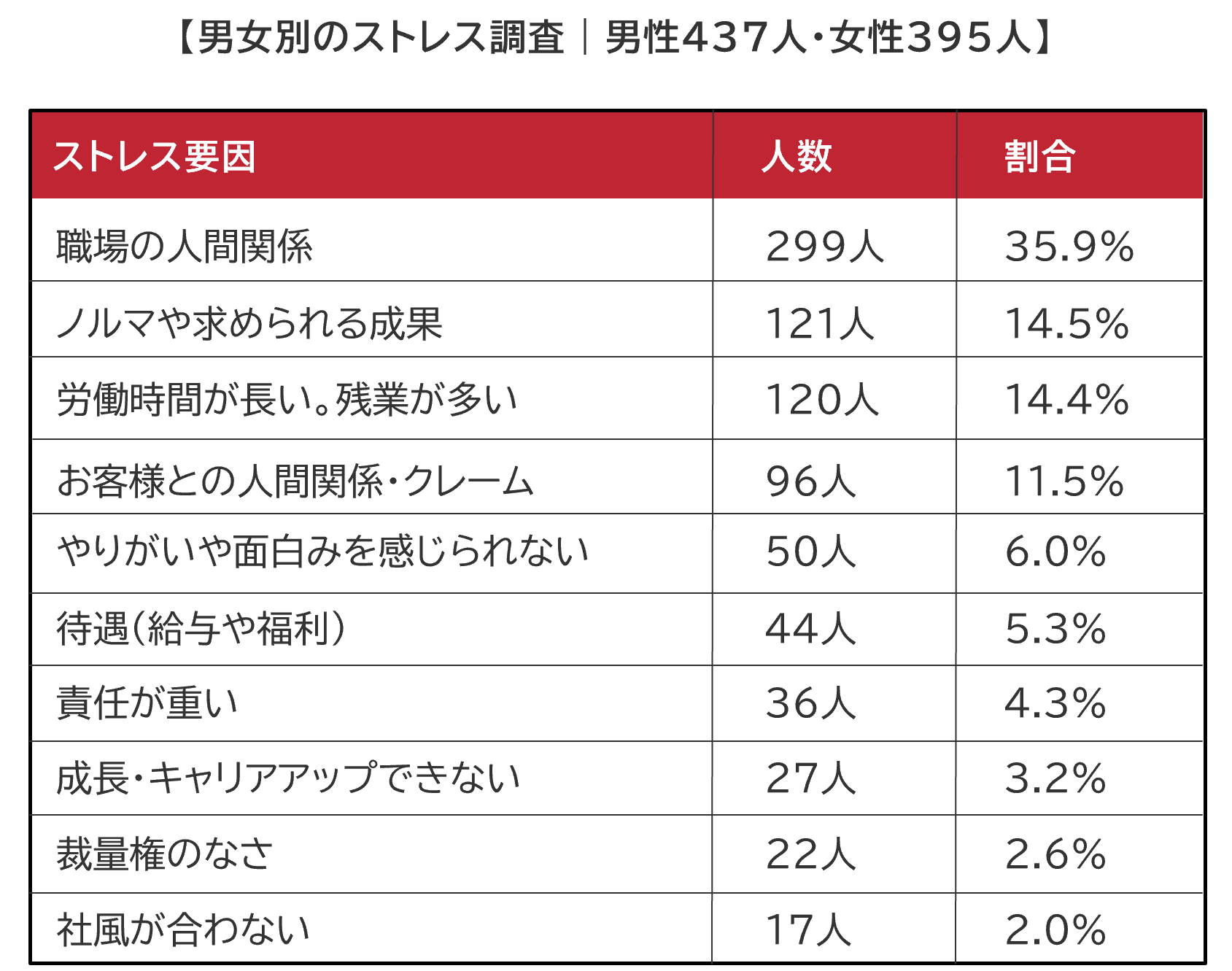 転職時期についてのアンケート